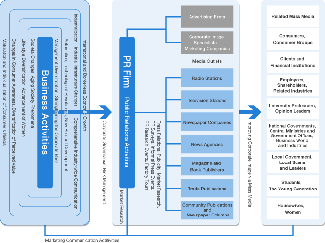 Areas of Communication